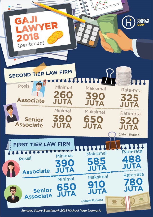 Ini Besaran Gaji Corporate Lawyer di Indonesia Tahun 2018